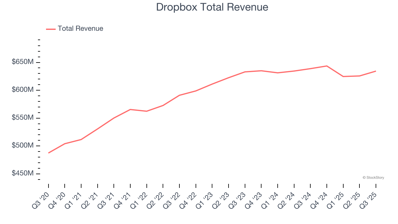 Dropbox Total Revenue