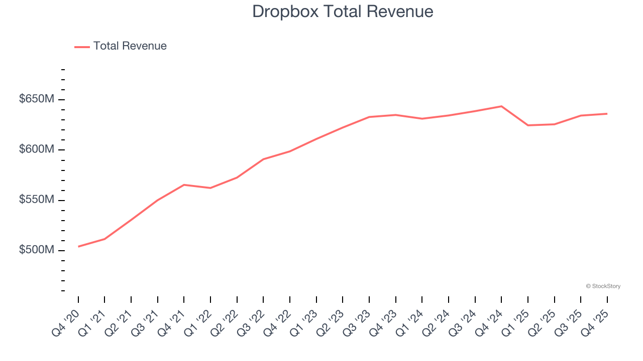 Dropbox Total Revenue