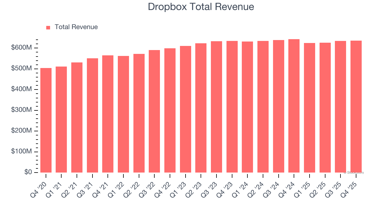 Dropbox Total Revenue