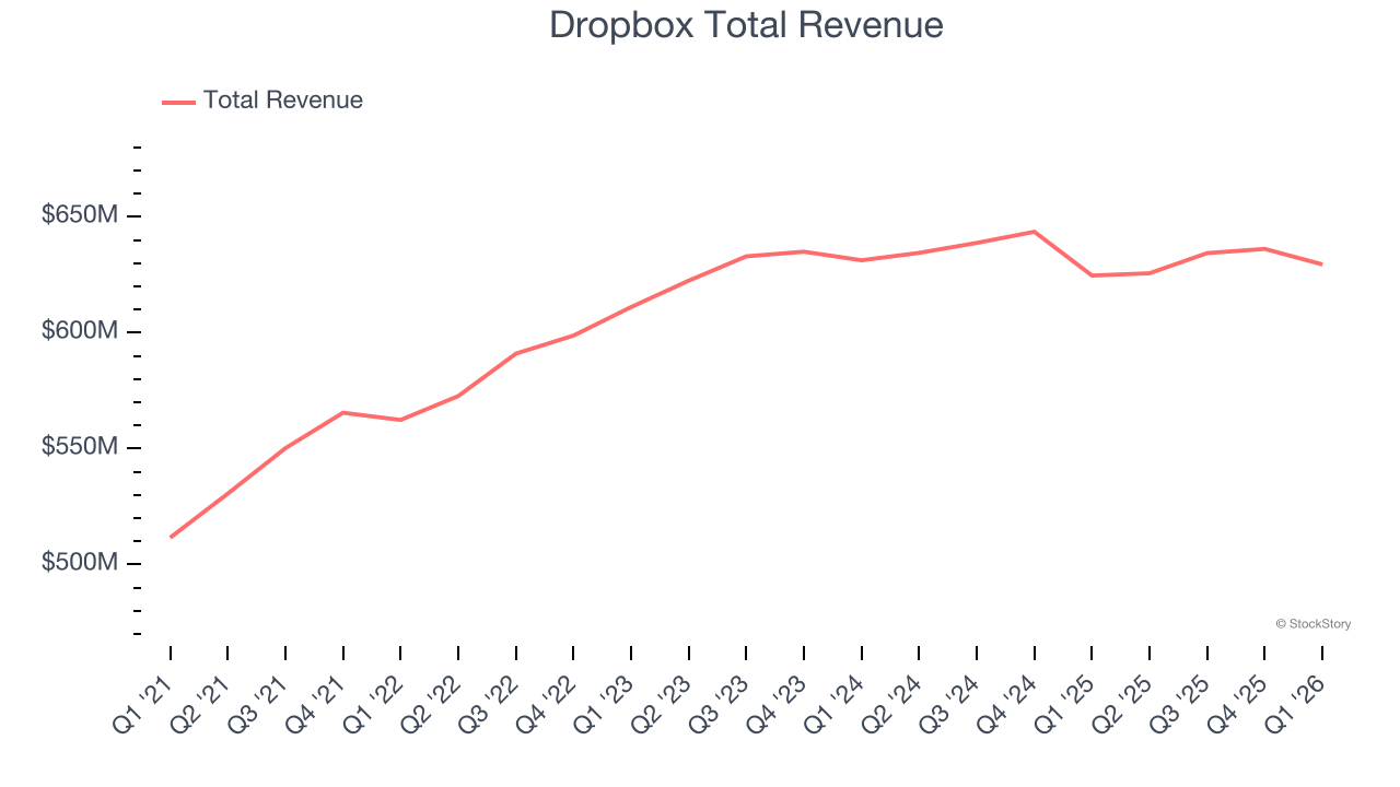 Dropbox Total Revenue