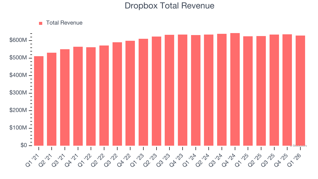 Dropbox Total Revenue