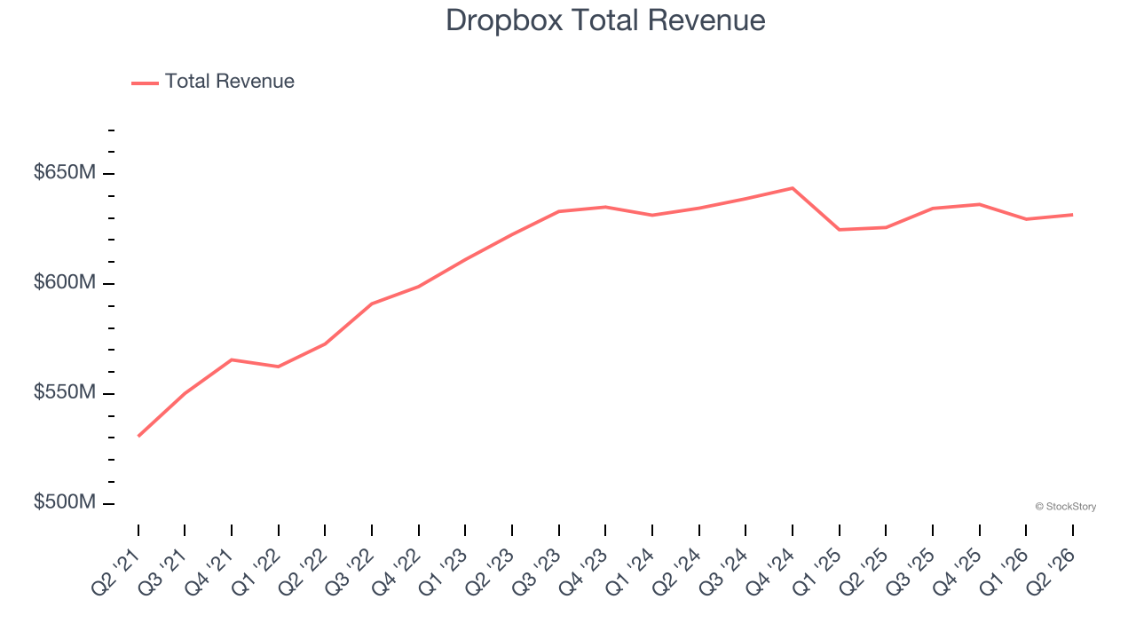 Dropbox Total Revenue