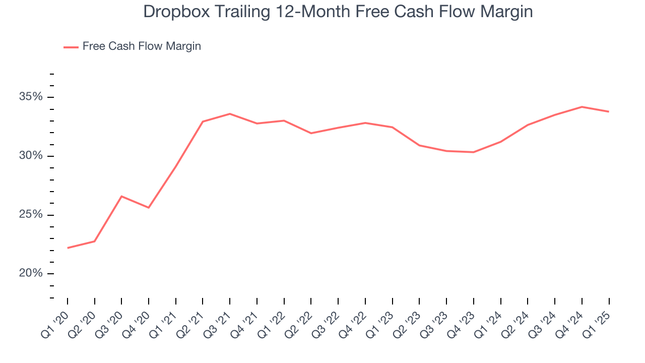 Dropbox Trailing 12-Month Free Cash Flow Margin