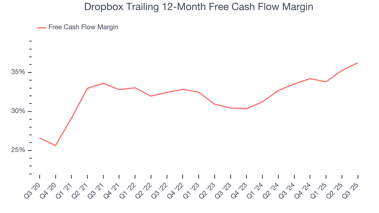 Dropbox Trailing 12-Month Free Cash Flow Margin