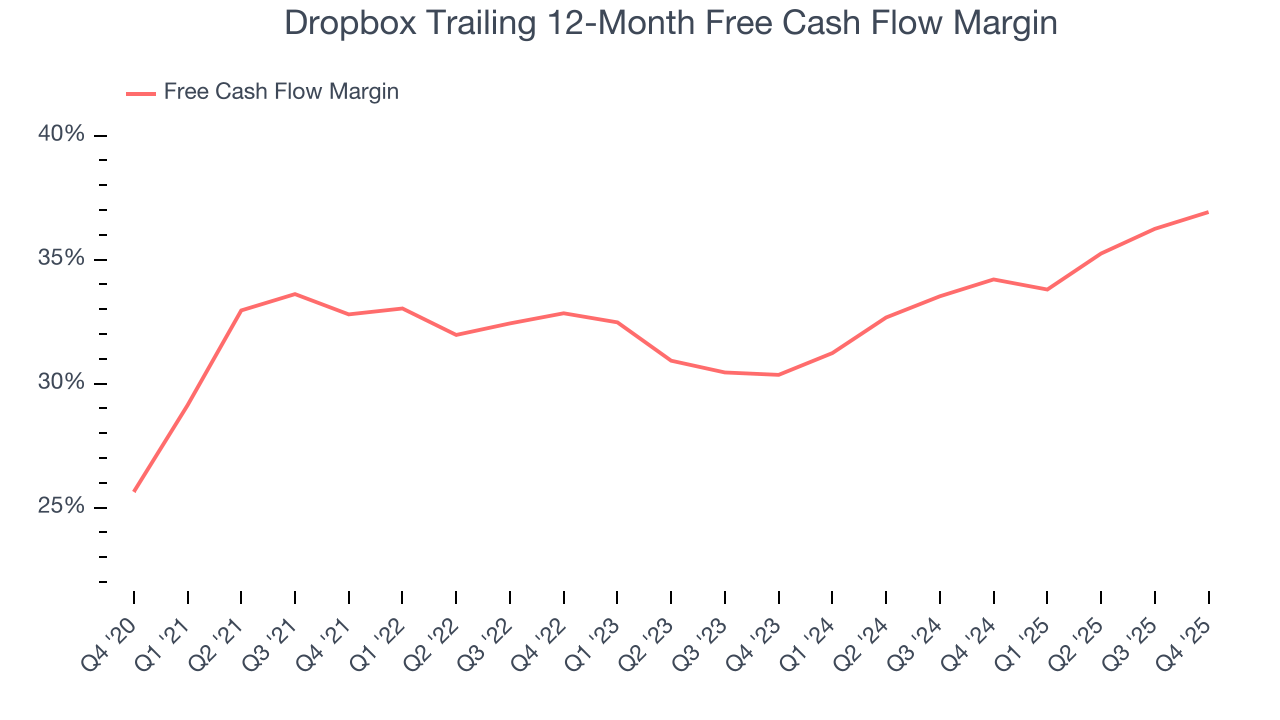 Dropbox Trailing 12-Month Free Cash Flow Margin