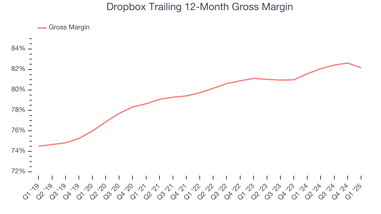 Dropbox Trailing 12-Month Gross Margin