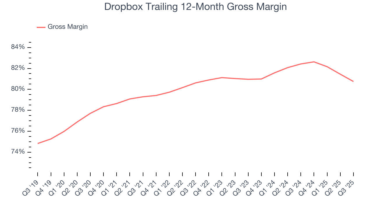 Dropbox Trailing 12-Month Gross Margin