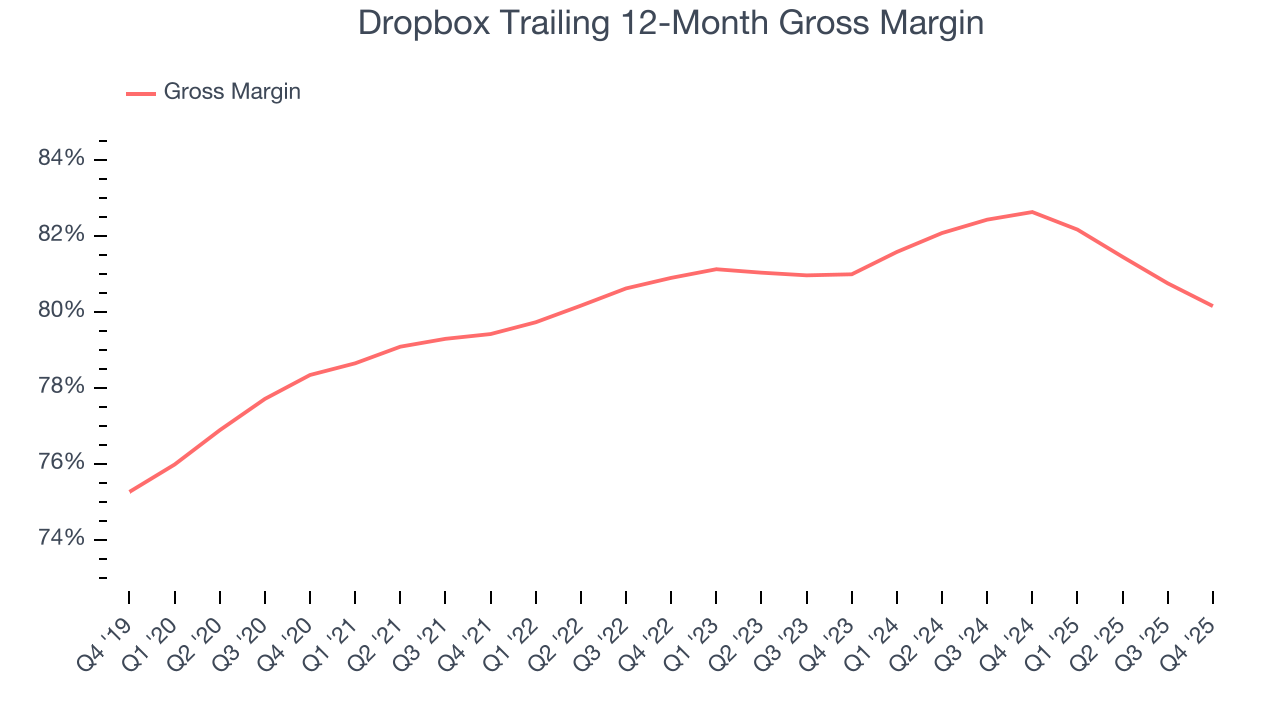 Dropbox Trailing 12-Month Gross Margin