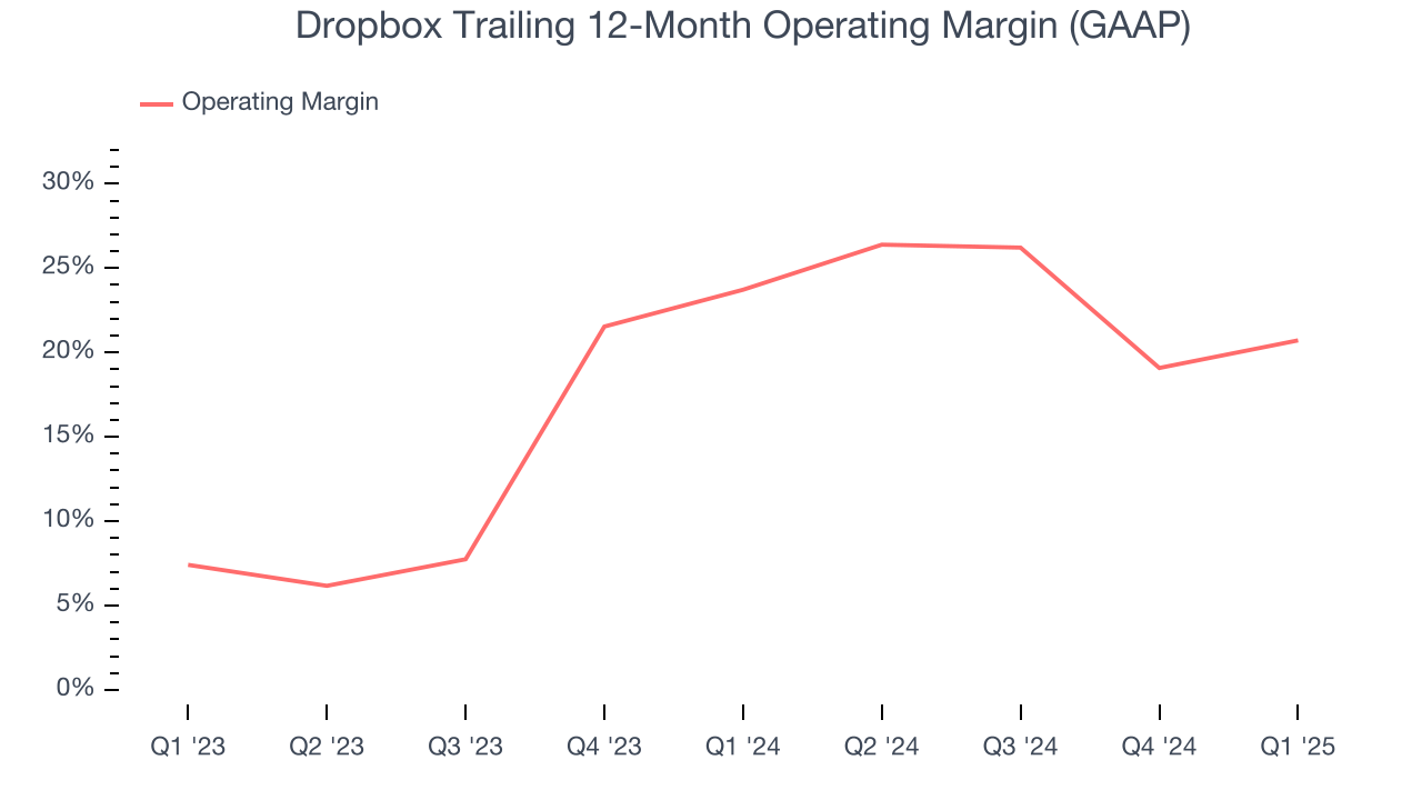 Dropbox Trailing 12-Month Operating Margin (GAAP)