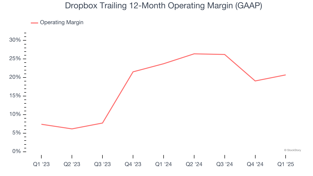 Dropbox Trailing 12-Month Operating Margin (GAAP)