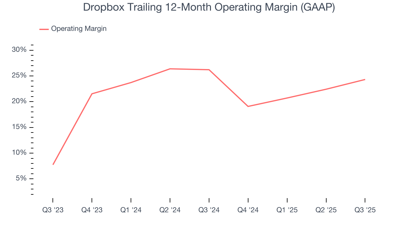 Dropbox Trailing 12-Month Operating Margin (GAAP)