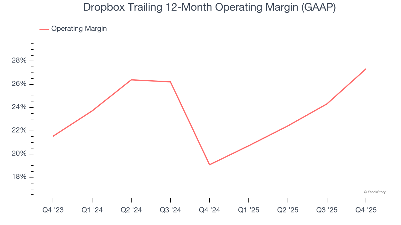 Dropbox Trailing 12-Month Operating Margin (GAAP)