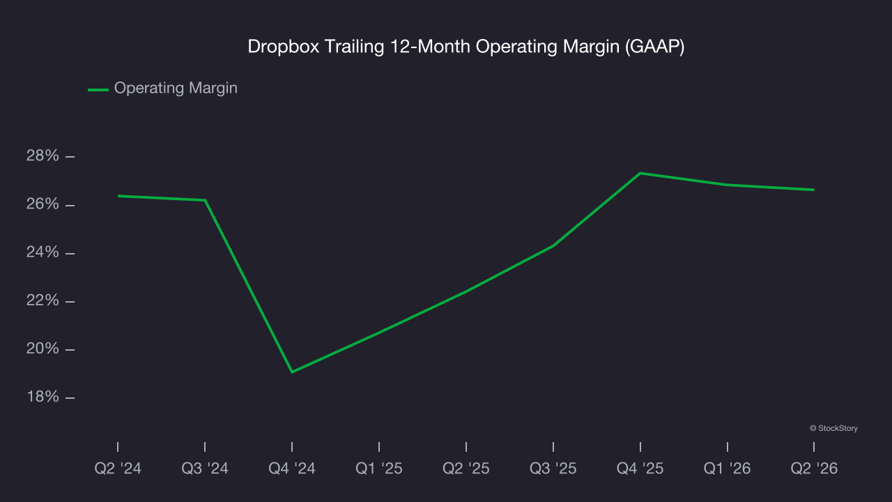 Dropbox Trailing 12-Month Operating Margin (GAAP)