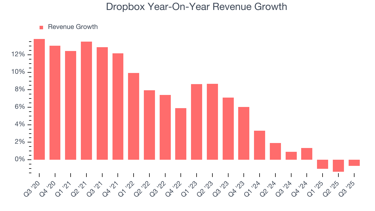 Dropbox Year-On-Year Revenue Growth