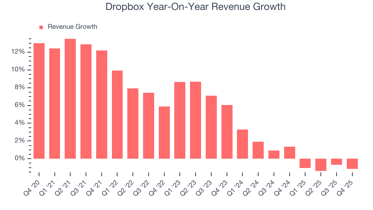 Dropbox Year-On-Year Revenue Growth