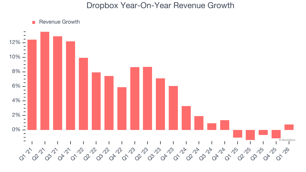 Dropbox Year-On-Year Revenue Growth