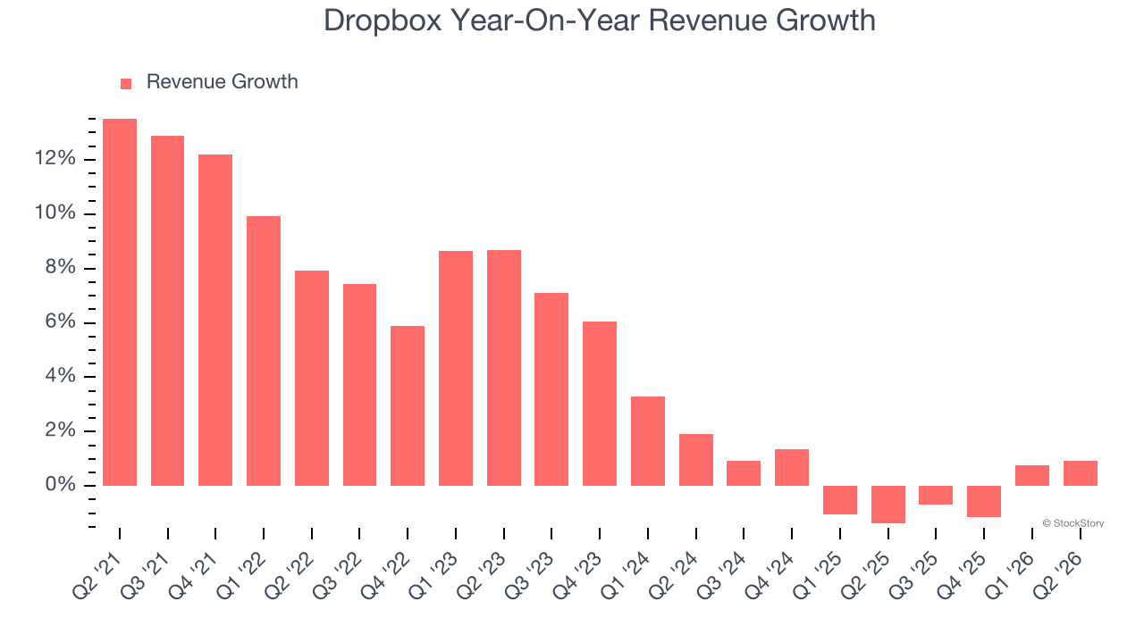 Dropbox Year-On-Year Revenue Growth