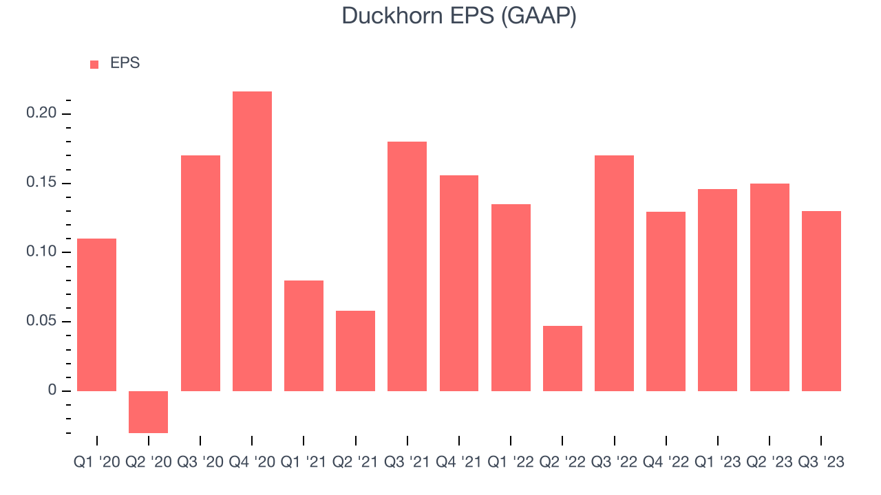 Duckhorn EPS (GAAP)