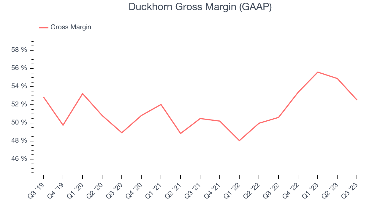 Duckhorn Gross Margin (GAAP)