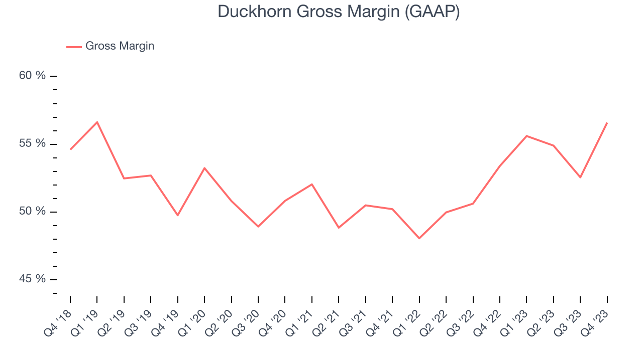 Duckhorn Gross Margin (GAAP)