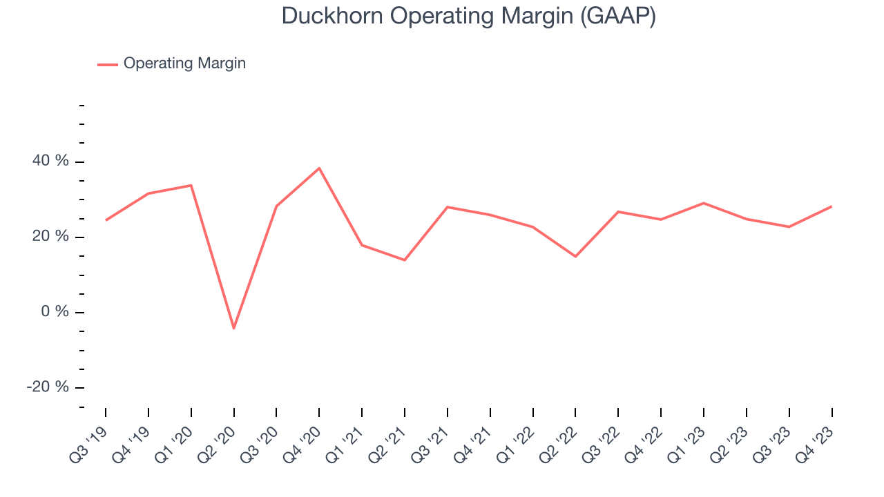 Duckhorn Operating Margin (GAAP)