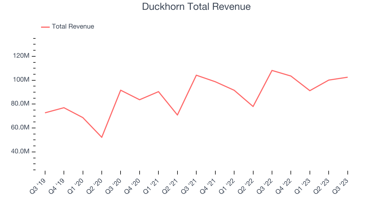 Duckhorn Total Revenue