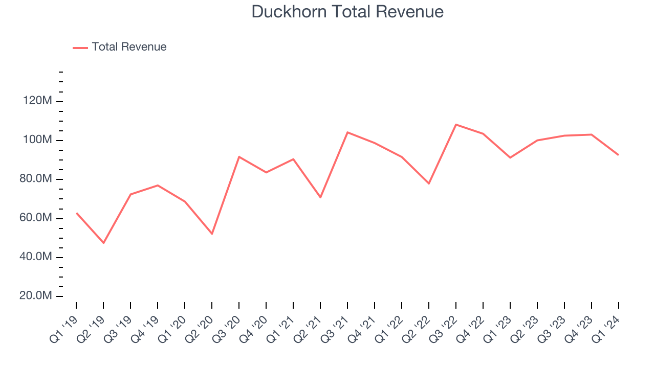 Duckhorn Total Revenue