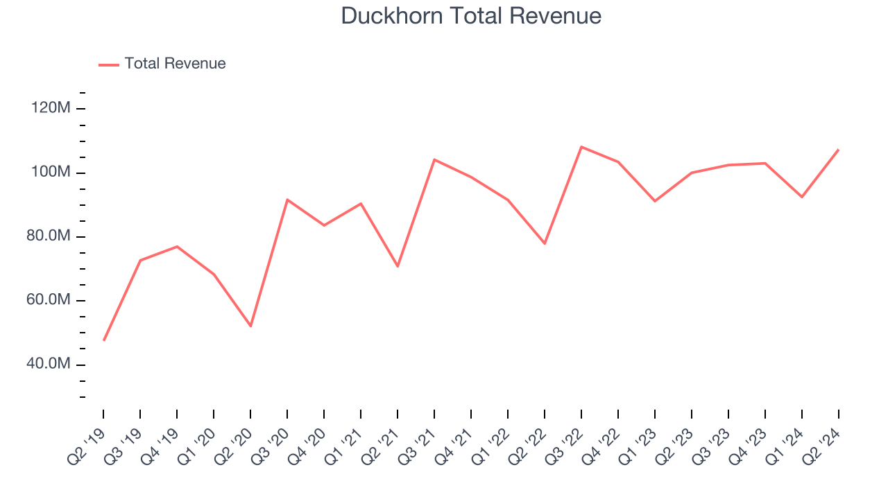 Duckhorn Total Revenue