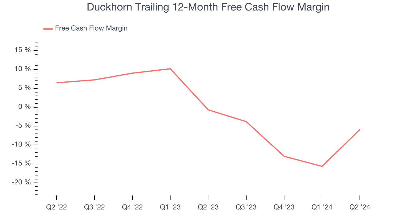 Duckhorn Trailing 12-Month Free Cash Flow Margin