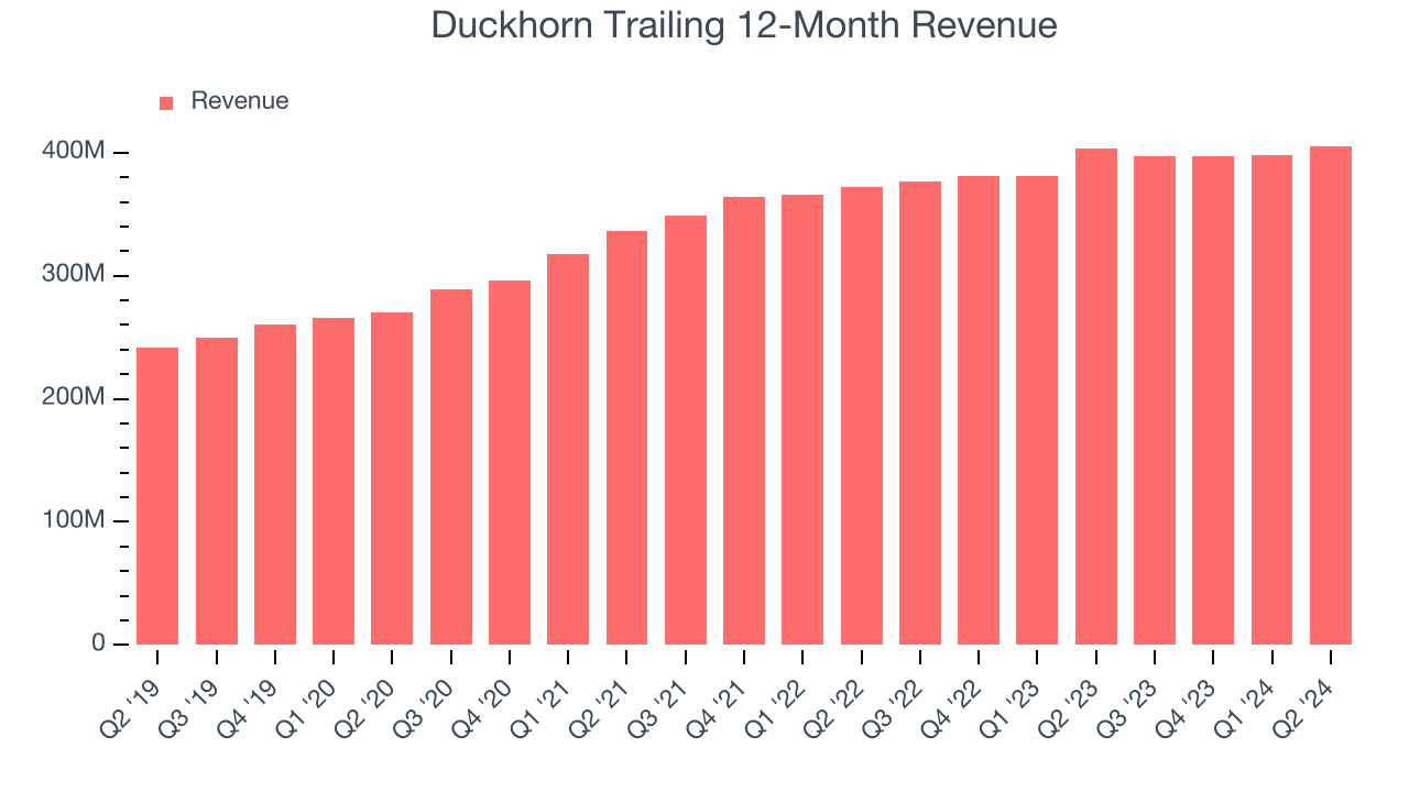 Duckhorn Trailing 12-Month Revenue