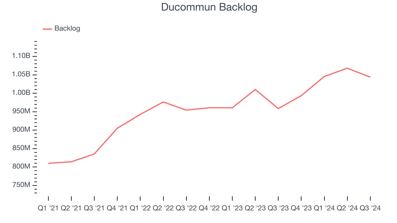 Ducommun Backlog