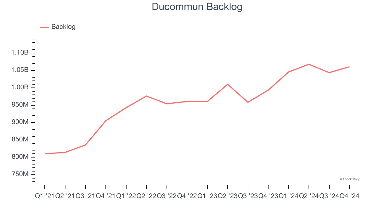 Ducommun Backlog