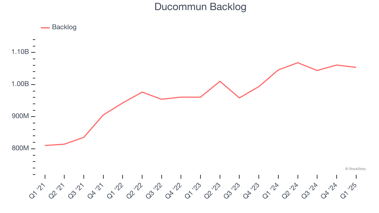 Ducommun Backlog