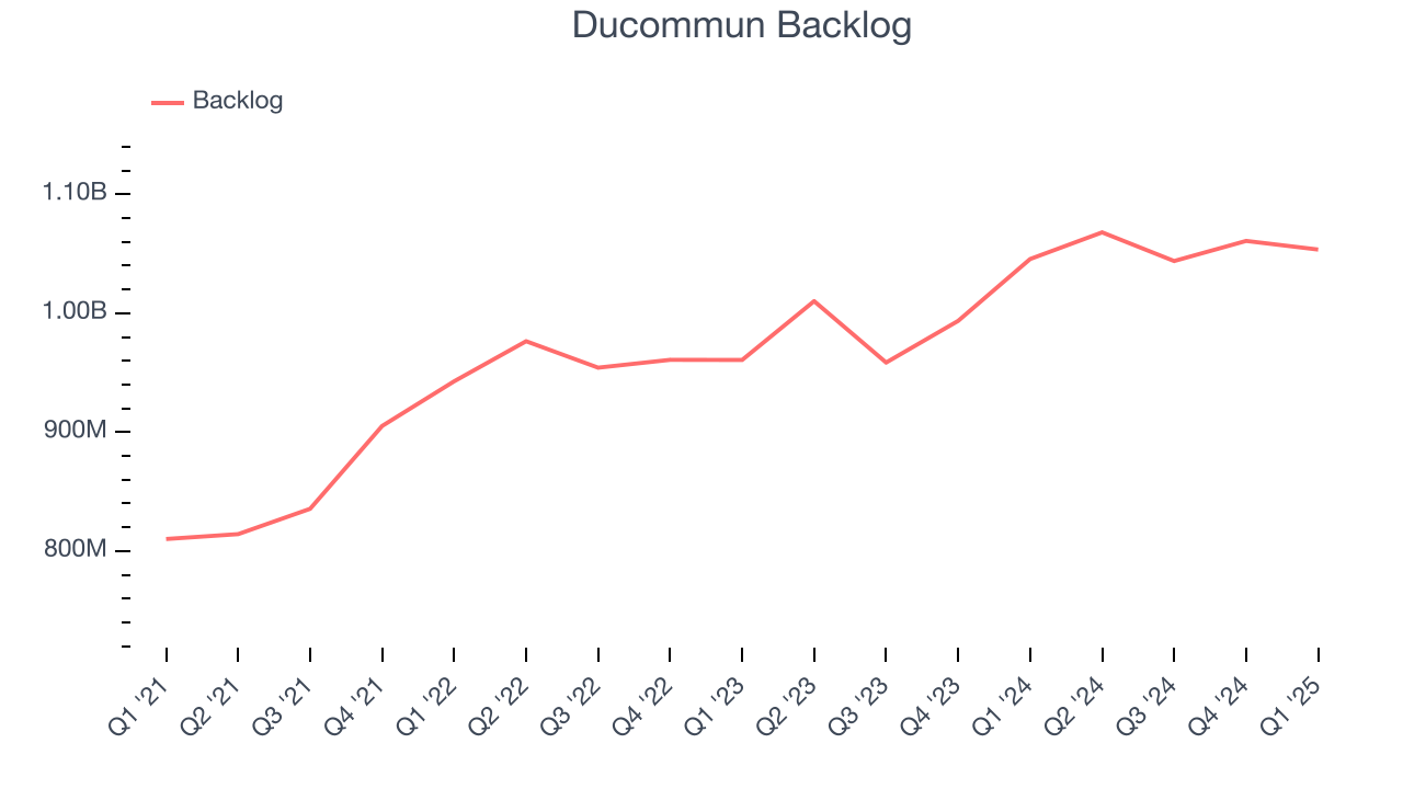 Ducommun Backlog