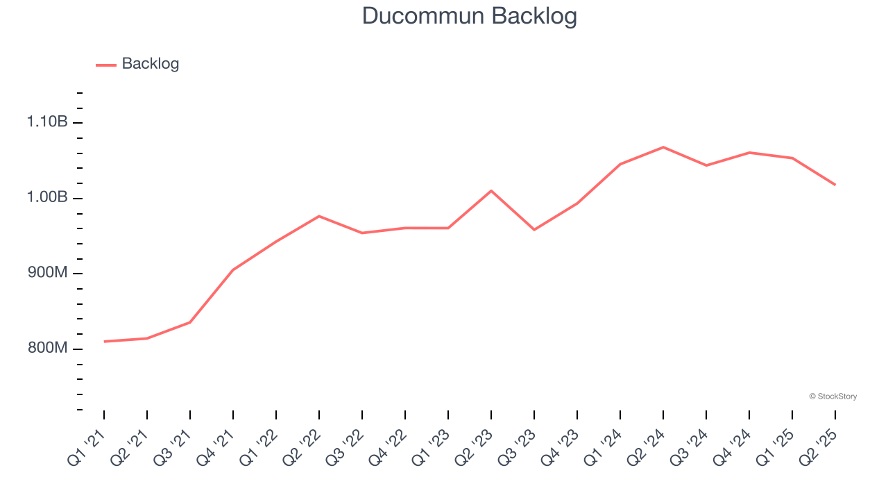 Ducommun Backlog