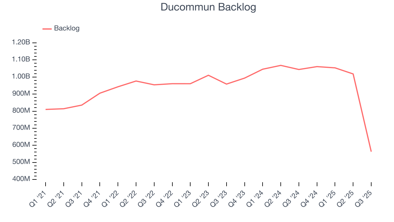 Ducommun Backlog