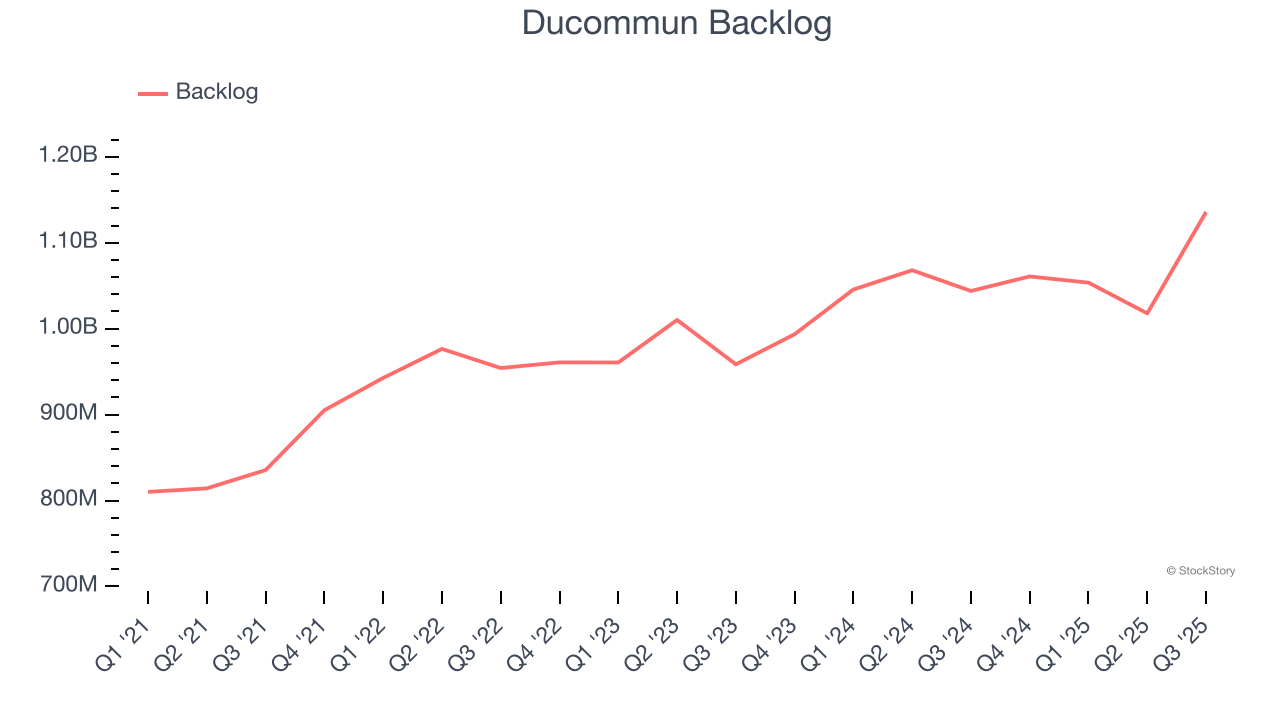 Ducommun Backlog