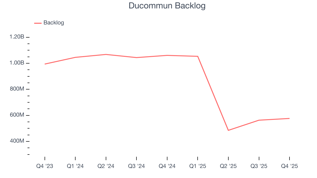 Ducommun Backlog