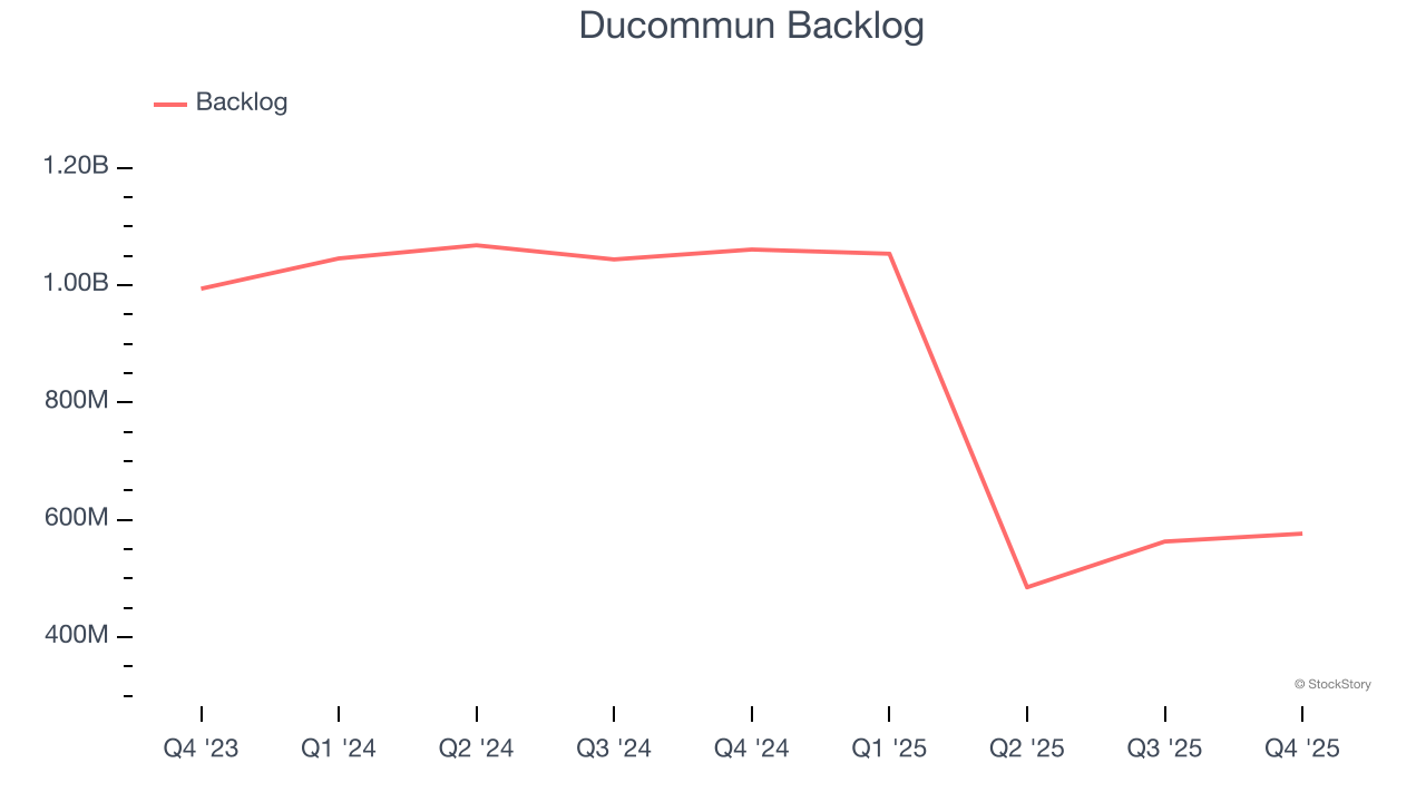 Ducommun Backlog