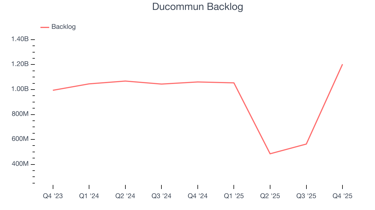 Ducommun Backlog