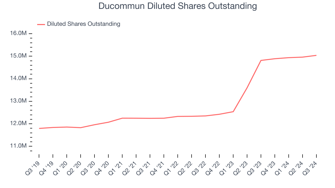 Ducommun Diluted Shares Outstanding