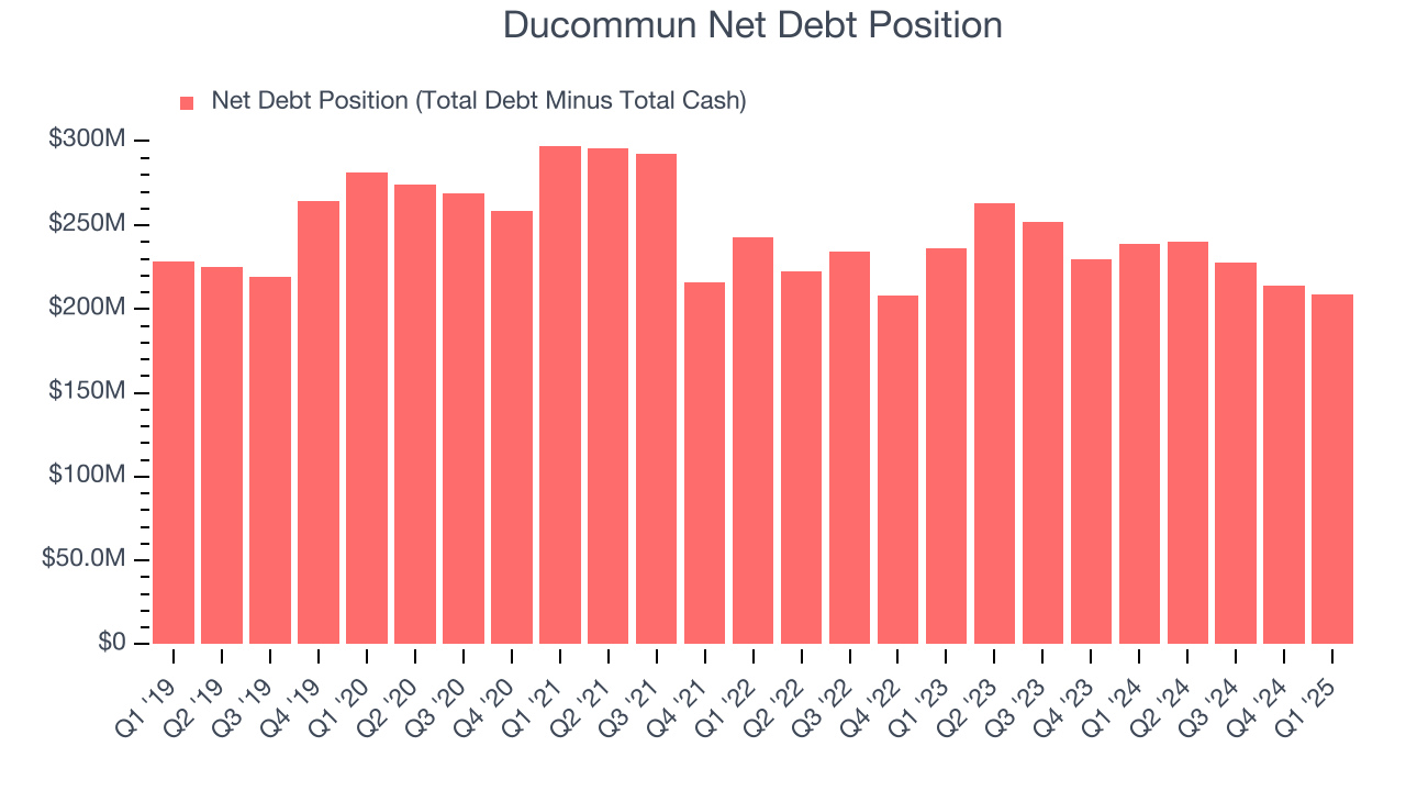 Ducommun Net Debt Position