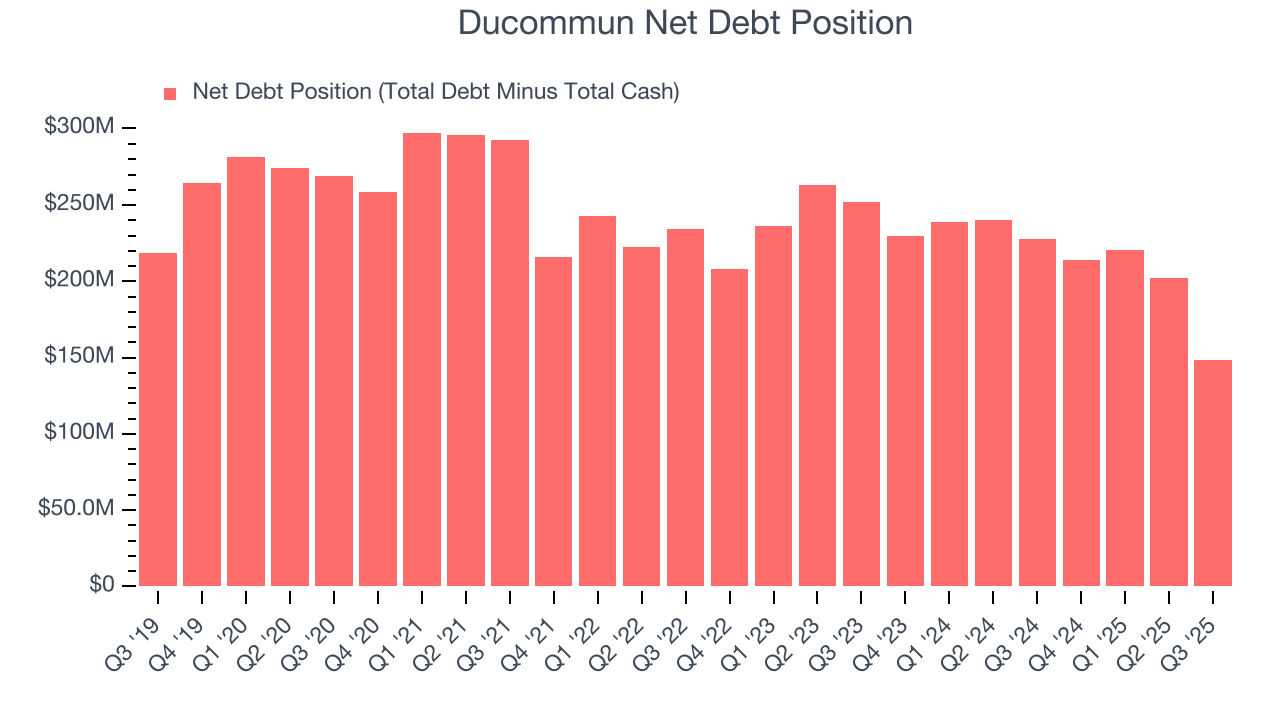 Ducommun Net Debt Position