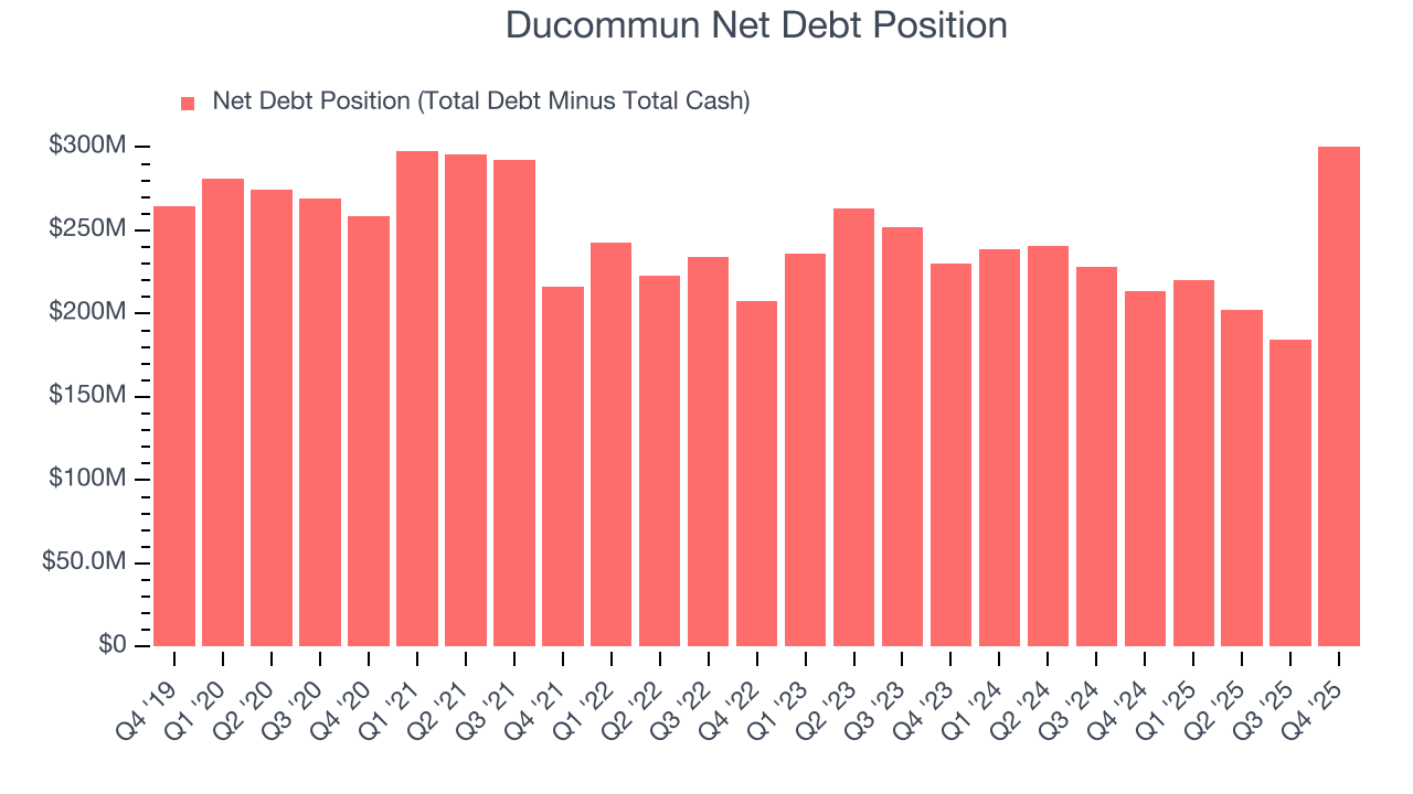 Ducommun Net Debt Position