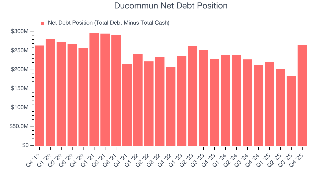 Ducommun Net Debt Position