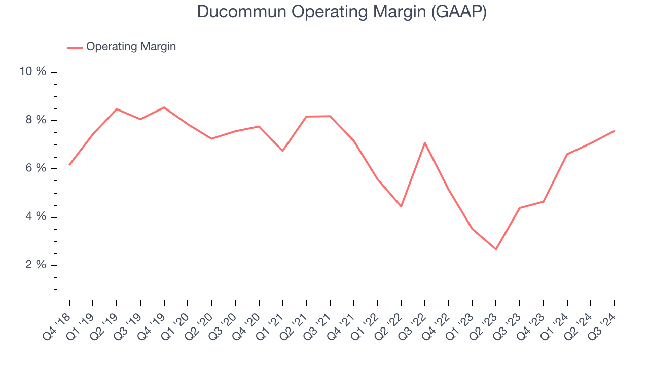 Ducommun Operating Margin (GAAP)