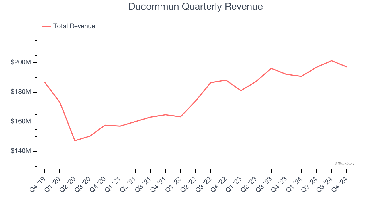 Ducommun Quarterly Revenue