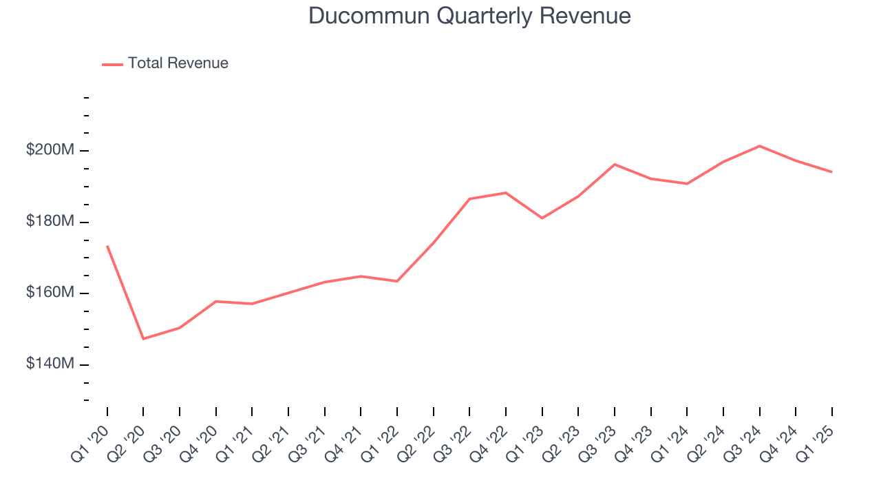 Ducommun Quarterly Revenue