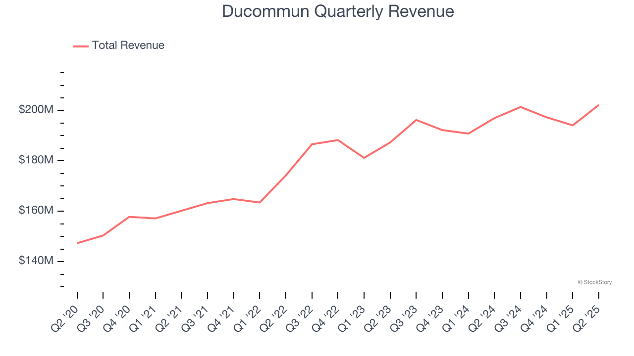 Ducommun Quarterly Revenue