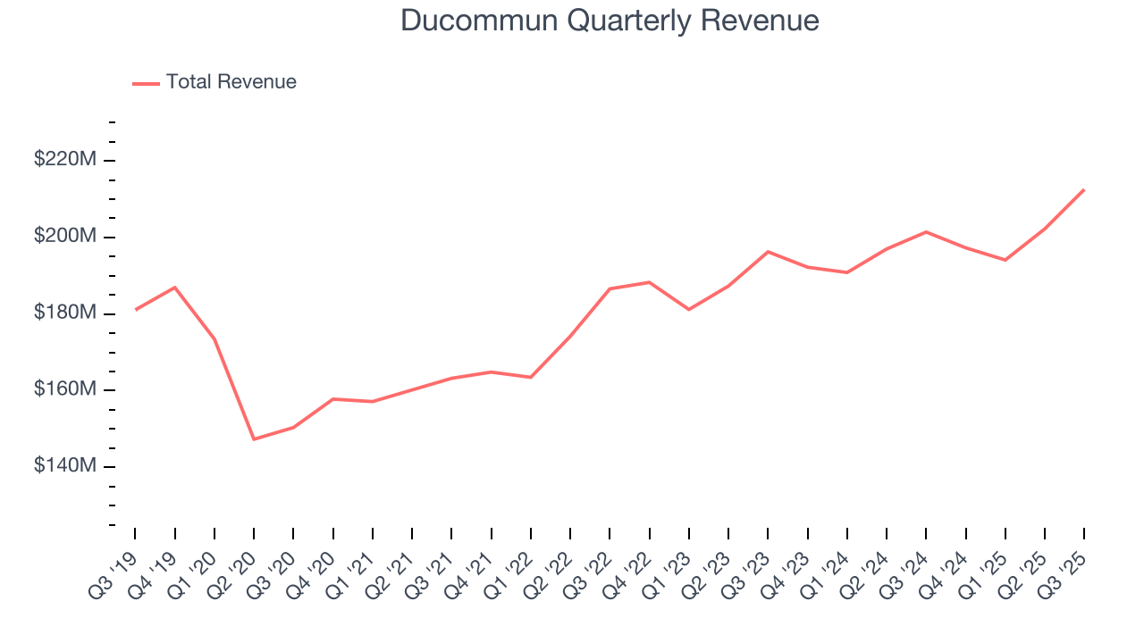 Ducommun Quarterly Revenue